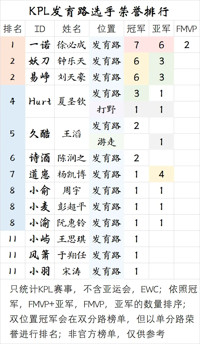 开云官方网站-【盘点】KPL发育路选手荣誉排行